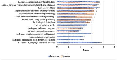 Student and Educator Perspectives of Adapting to Remote Health Professions Education: A Mixed-Methods Study